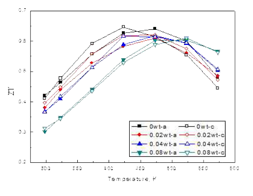 Bi2Te2.7Se0.3+CHI3의 ZT