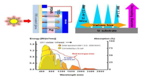 Surface plasmon effect 및 conical 와이어 구조에 의한 에너지 흡수향상