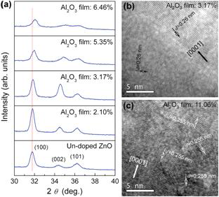 Al content에 따른 XRD spectra (a) 및 TEM 이미지