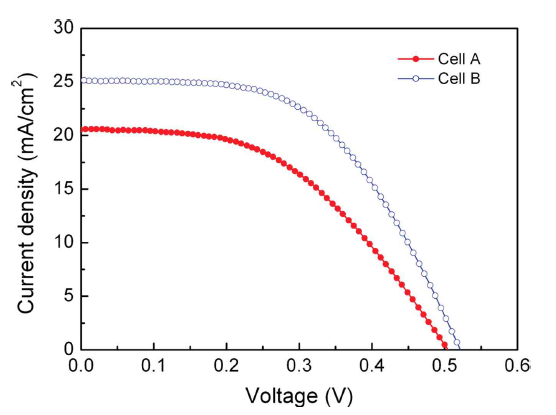 투명전도막 적용 前 Si 와이어 어레이 태양전지(A) 및 적용 後 태양전지(B) J-V 특성 비교