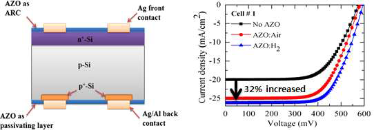 Bi-facial solar cell 구조 및 I-V 특성