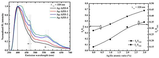 Ag-AZO 박막의 PL 스펙트럼(좌) 및 파장대별 Peak 세기 비교 (우)