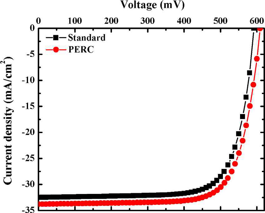 PERC 태양전지 SEM 이미지 및 J-V 곡선