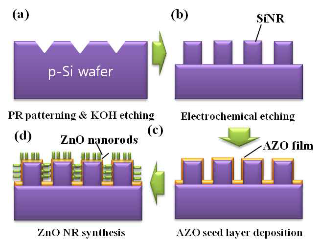 Si나노로드/ZnO 나노로드 하이브리드 구조의 반사방지층 모식도