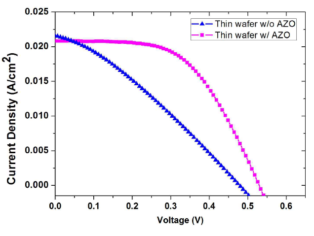 Ultrathin wafer를 이용한 Si 와이어 어레이 태양전지 I-V 특성