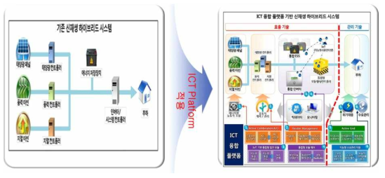 ICT 융합 플랫폼 기반 신재생 에너지 하이브리드 시스템