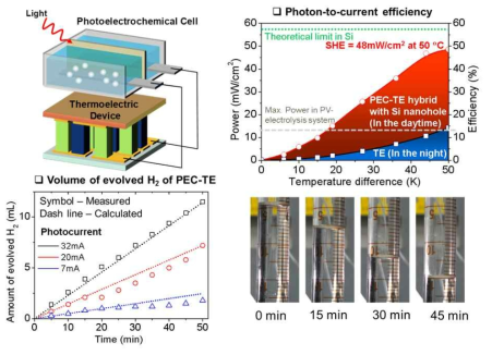 수소에너지 생성을 위한 광전기화학셀-열전 통합소자 연구