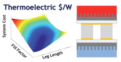 열전물성,열전소재길이,열전소재 비율에 따른 비용/발전출력