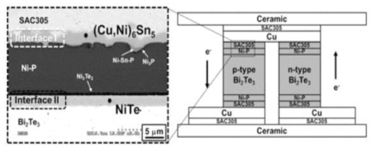 Bi2Te3계 열전소자에서 열전소재/솔더 계면에서 발생하는 확산 ※ 저비용/친환경 열전소재