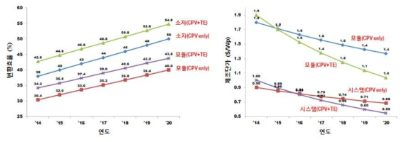 광전 단일소자와 열전 복합소자 간 변환효율 및 제조단가(모듈/시스템) 차이비교