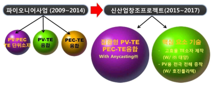 후속사업 추친 계획 모식도