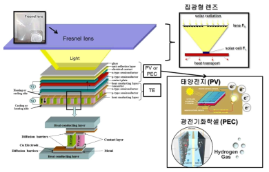 집광형 태양광-열전 통합소자 모식도