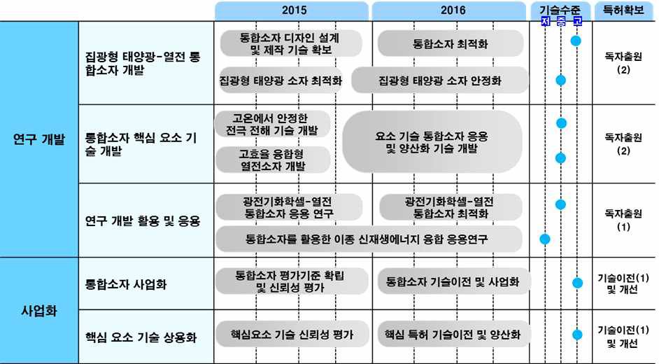 집광형 태양광-열전 통합소자 개발 추진 일정