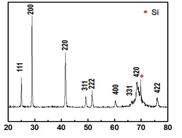 Hollow PbSe nanofiber의XRD analysis