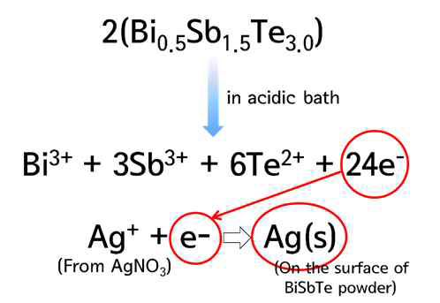 Ag가 열전나노분말에 decoration되는 과정을 나타내는 반응식