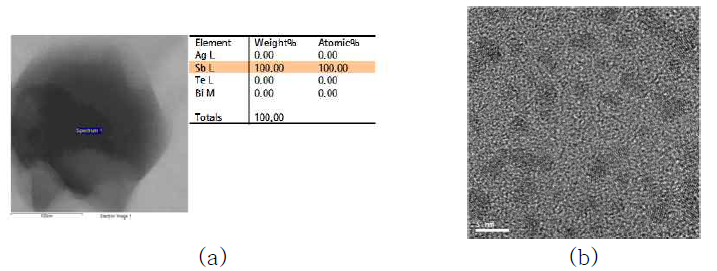 (a) Sb precipitate의 EDS 분석 결과. (b) Sb precipitate의 HR-TEM 이미지