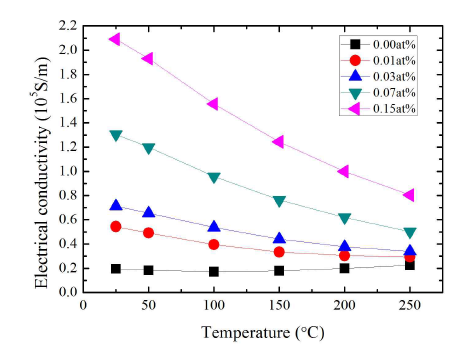첨가하는 Ag의 양에 따른 온도별 전기전도도