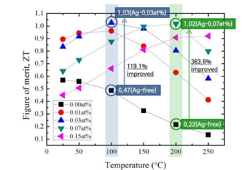첨가하는 Ag의 양에 따른 온도별 성능지수 ZT