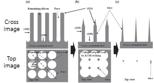 알칼리 용액을 이용한 이방성 식각을 통해 실리콘 나노와이어 지름 및 형상제어 개념도 (a) 알칼리 용액 식각 前 (b),(c) 알칼리 용액 식각 後