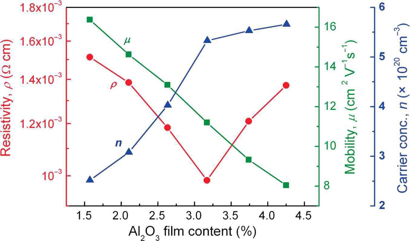 Al content에 따른 전기적 특성