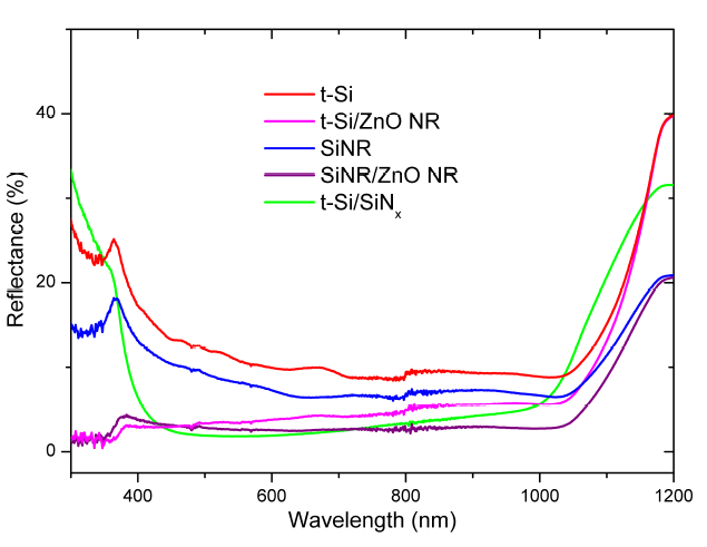 다양한 형상을 갖는 Si 나노구조체 및 ZnO 나노로드 유무에 따른 반사 스펙트럼