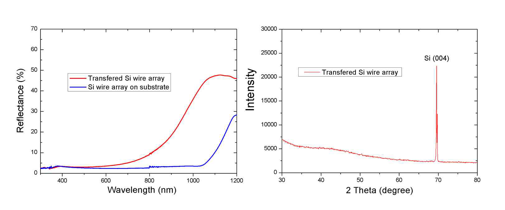 분리된 Si 와이어 어레이의 UV-Vis-NIR 반사도 및 theta-2theta spectra