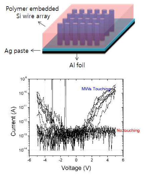 분리된 Si 와이어 어레이 소자 구조(위) 및 I-V 결과(아래)