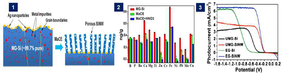 실리콘 나노와이어 형성에 따른 자발적 정제 효과와 광전지화학셀 특성 분석