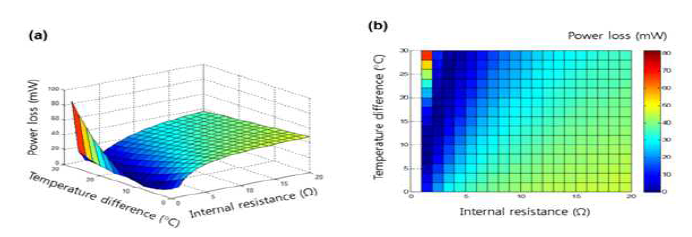 온도 및 TE소자의 내부저항에 따른 전력 변화를 나타낸 그래프
