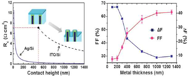 wrap-around 전극의 두께 변화에 따른 contact저항 및 FF값을 나타낸 그래프
