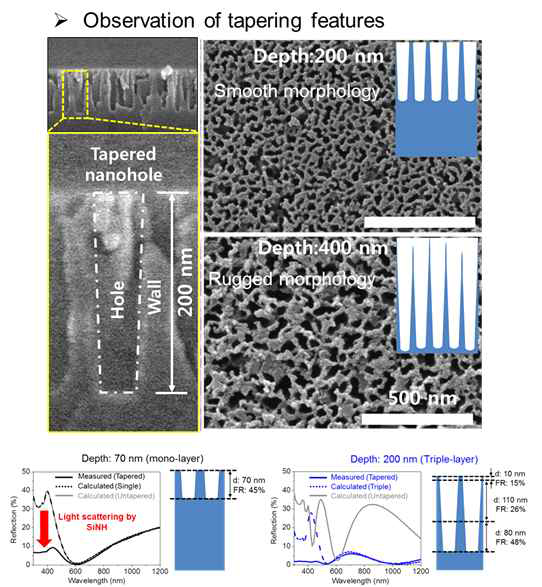 Tapered 실리콘 나노홀 구조 형성 및 그 반사율