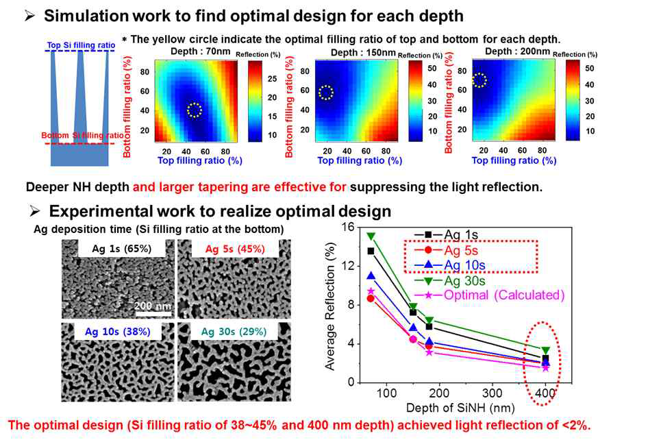 Tapered 실리콘 나노홀 구조의 이론적, 실험적 반사율