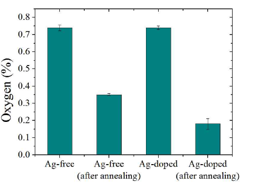 수소열처리 전후 Ag-free 및 -doped BiSbTe 분말의 산소농도