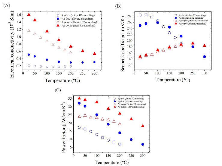 수소열처리 전후 Ag-free 및 -doped BiSbTe의 전기전도도(A), 지벡계수(B), 파워팩터(C)
