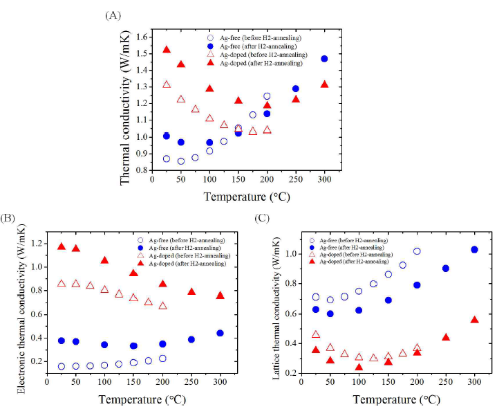 수소열처리 전후 Ag-free 및 -doped BiSbTe의 전기전도도(A), 캐리어 전기전도도(B), 격자 열전도도(C)
