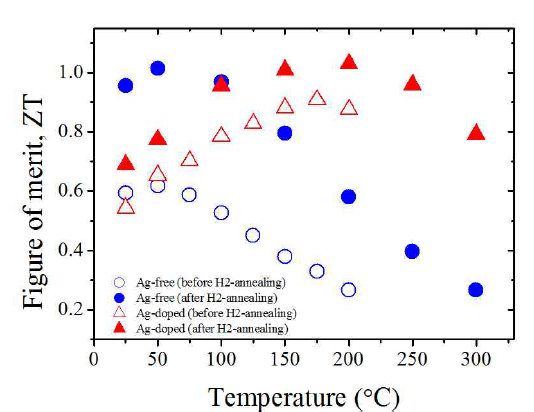 수소열처리 전후 Ag-free 및 -doped BiSbTe의 성능지수 ZT