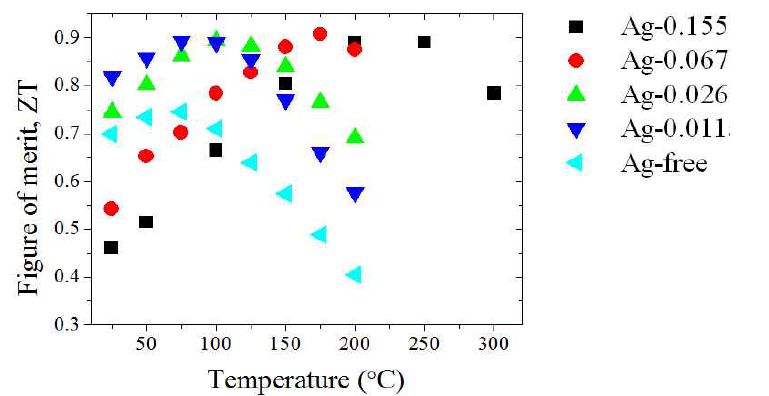 온도에 따른 Ag농도별 성능지수