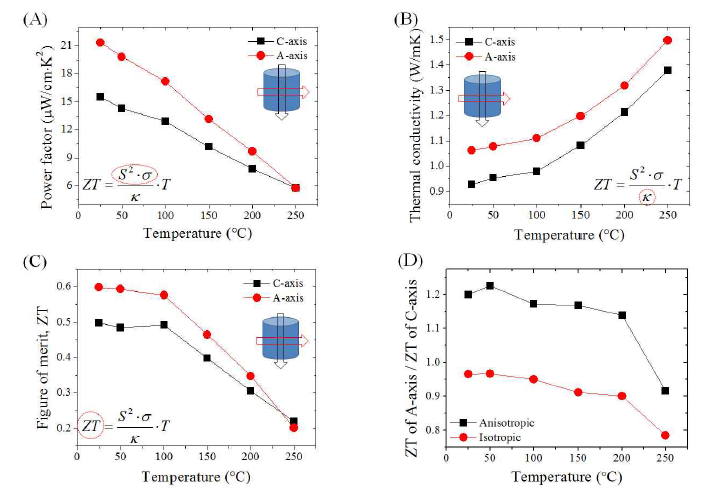 비등방성 샘플의 파워팩터(A), 열전도도(B), 성능지수(C) 및 등방성 샘플과의 축별 성능지수 비(D)