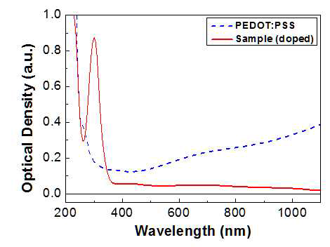 도핑된 유기박막 샘플 및 비교박막인 PEDOT:PSS 박막의 광흡수 스펙트럼