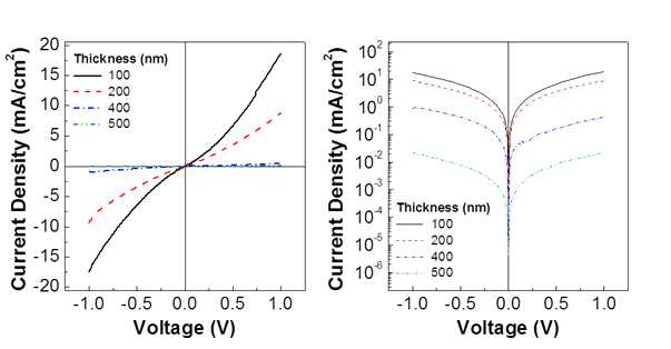도핑된 유기박막의 두께에 따른 기초소자의 전류-전압 곡선: (좌) Linear J-V Curves, (우) Semi-logarithmic J-V Curves