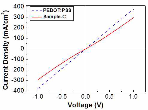 도핑 조성이 제어된 유기박막과 비교군인 PEDOT:PSS 박막의 전기적 특성 비교