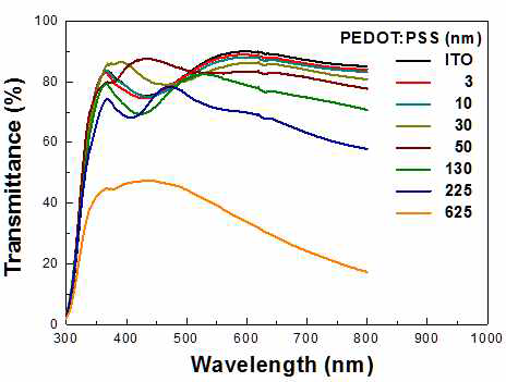 비교군인 PEDOT:PSS의 두께에 따른 투과도-파장 관계