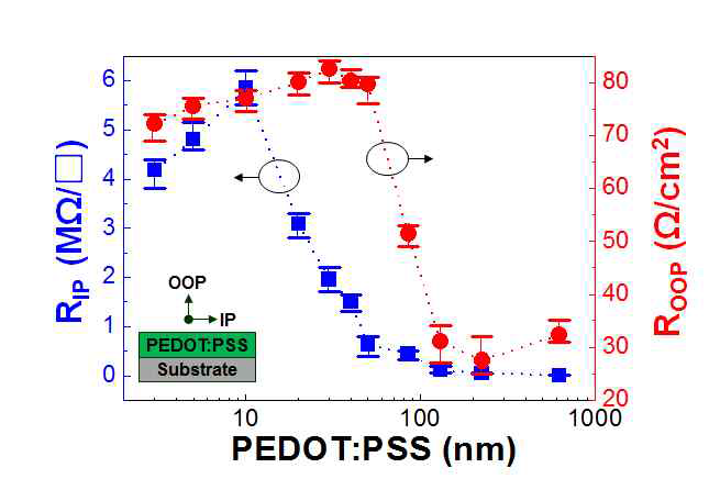 PEDOT:PSS 박막의 두께에 따른 수평방향(in-plane, IP, 좌측)과 수직방향(out-of-plane, OOP, 우측 좌표)의 전기적 저항 특성