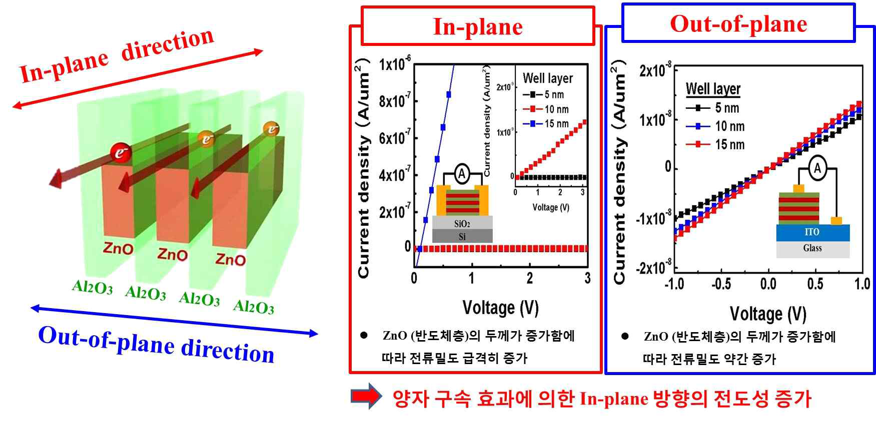 신개념 초격자 구조의 전기적 특성