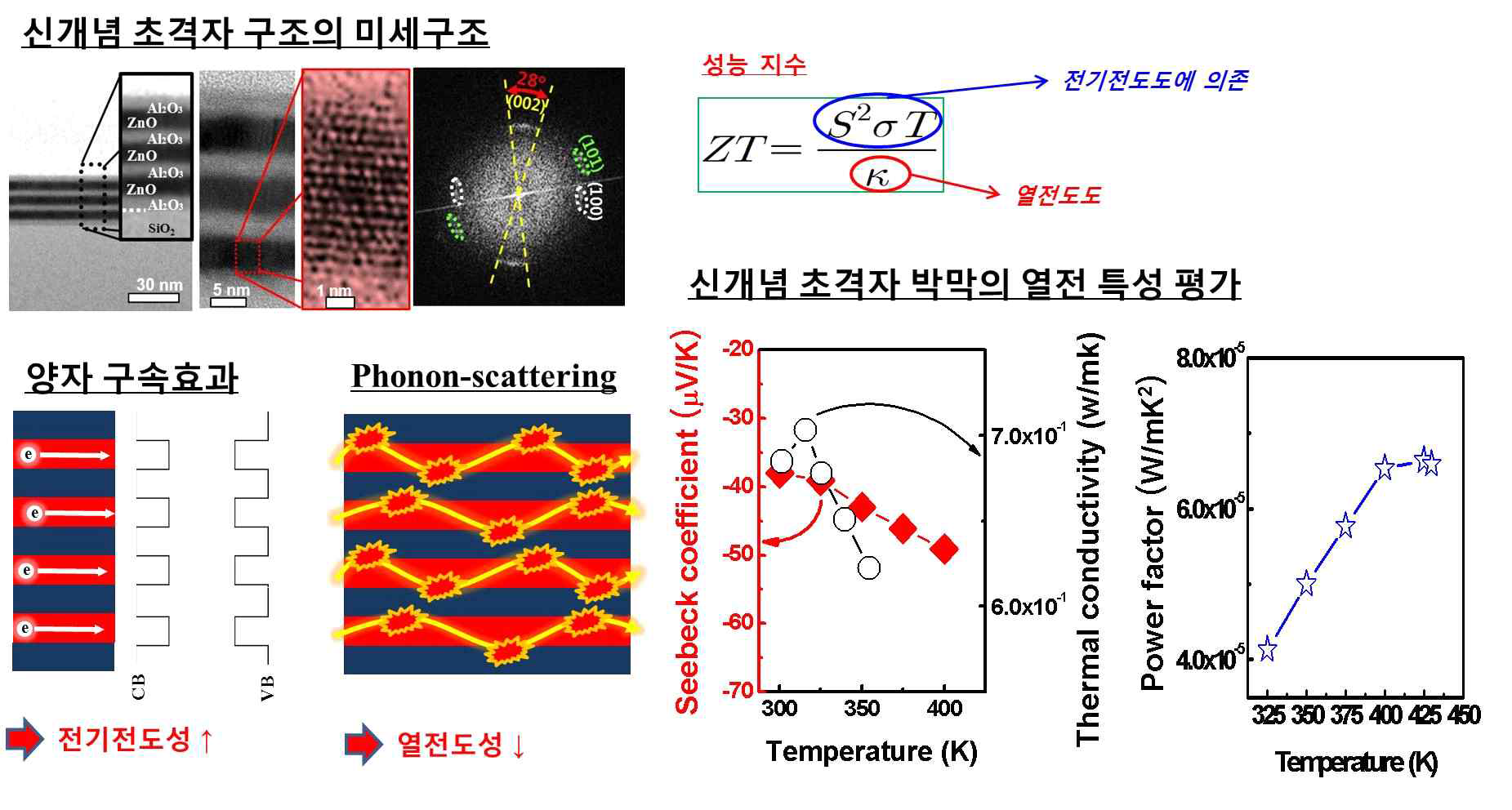 신개념 투명 초격자 반도체의 열전 특성 및 개념도