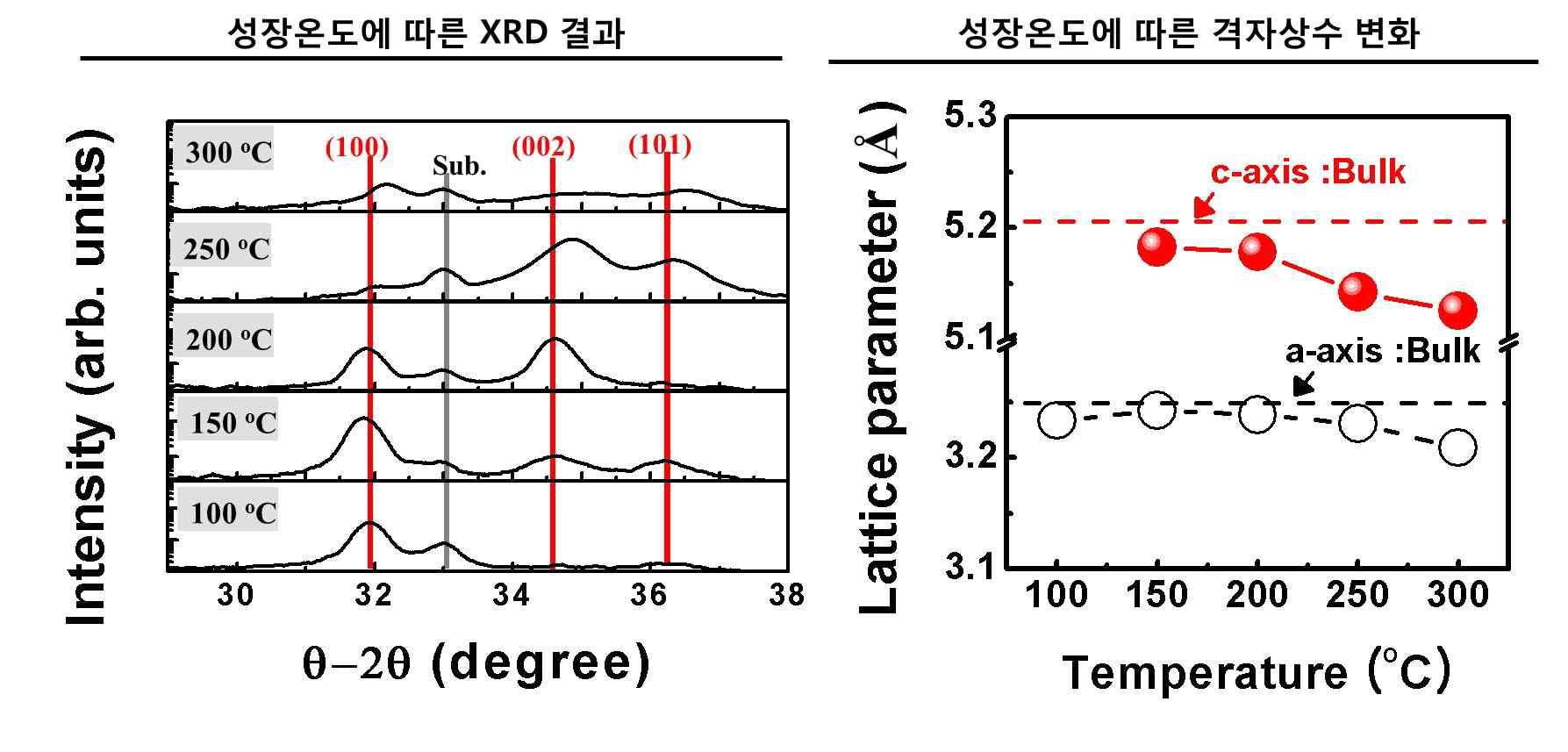 투명전극의 성장온도에 따른 XRD 결과 및 격자 상수의 변화