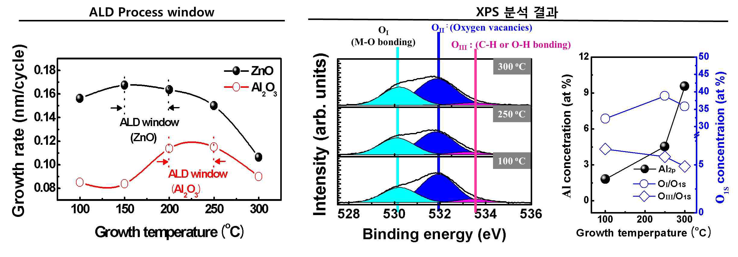 성장온도에 따른 공정범위와 XPS분석 결과