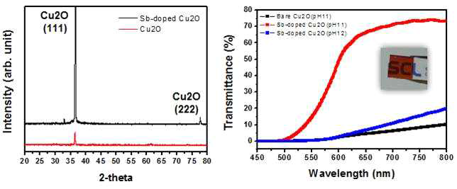 Sb-doped Cu2O의 구조적, 광학적 특성