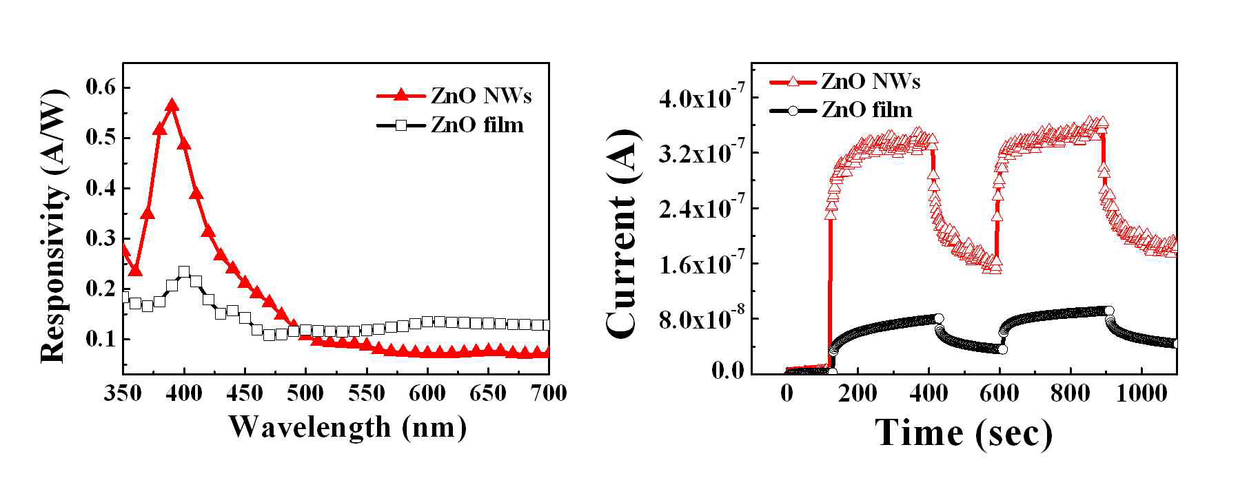n-ZnO 나노와이어 (NWs)와 n-ZnO 필름을 이용한 UV 광센서의 Spectral Responsivity와 Transient Response의 비교