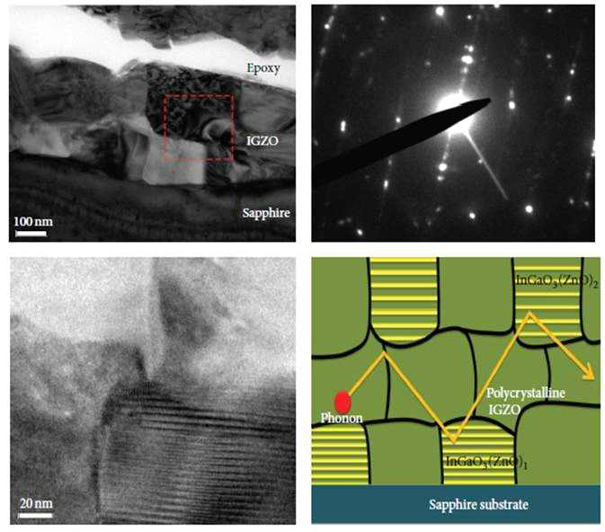 다결정 InGaO3(ZnO)m 초격자 박막 이미지 및 증가된 포논 산란